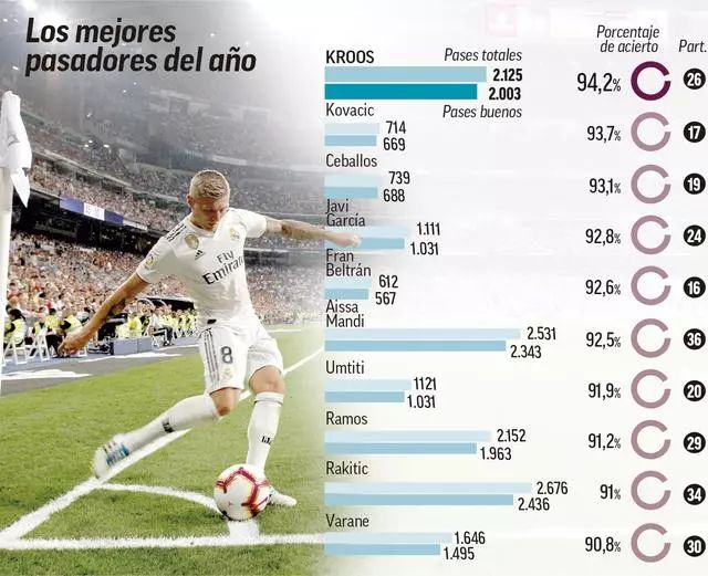 西甲战报：巴雷内切亚半场吊射建功，皇家社会3-1十人奥萨苏纳（西甲战报：巴雷内切亚中场吊射破门，皇家社会3-1力克十人奥萨苏纳）
